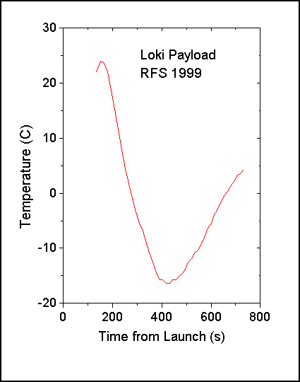 Temperature vs time plot